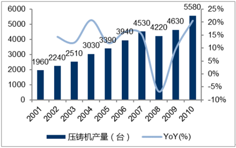 快速成长中的中国压铸机制造业