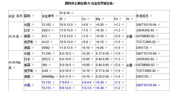 各国压铸标准对比